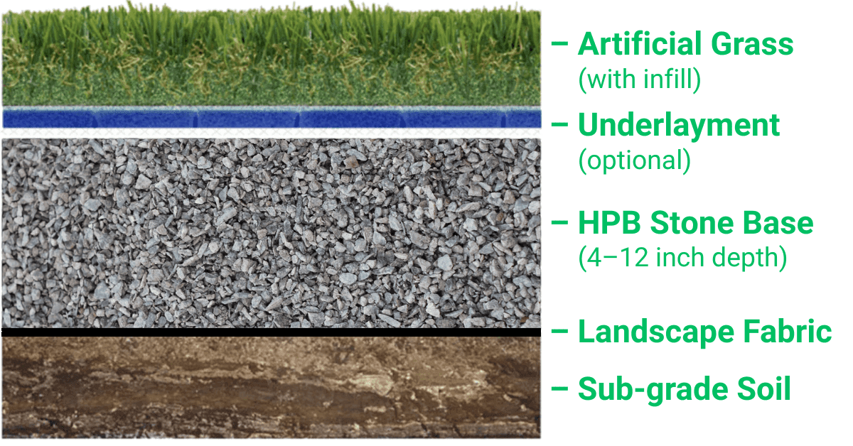 Cross-section illustrating artificial grass with infill, underlayment, HPB stone base (4–12 inches), landscape fabric, and sub-grade soil preparation.