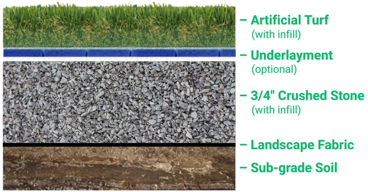 Cross-section illustrating artificial grass installation with turf, infill, underlayment, 3/4" crushed stone base (4–12 inches), permeable landscape fabric, and sub-grade soil preparation.